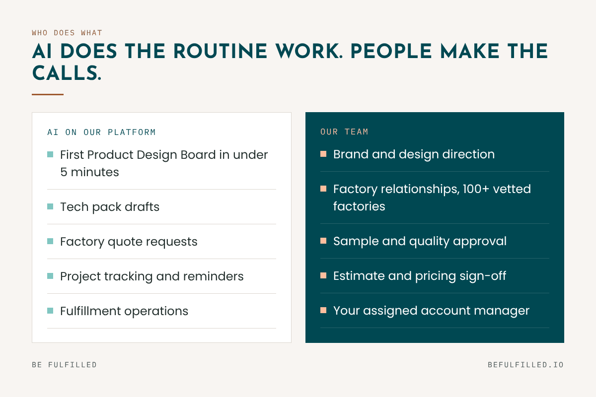 Two columns: AI drafts designs, tech packs, factory quotes and tracking; our team owns design direction, factories, samples, pricing and your account.