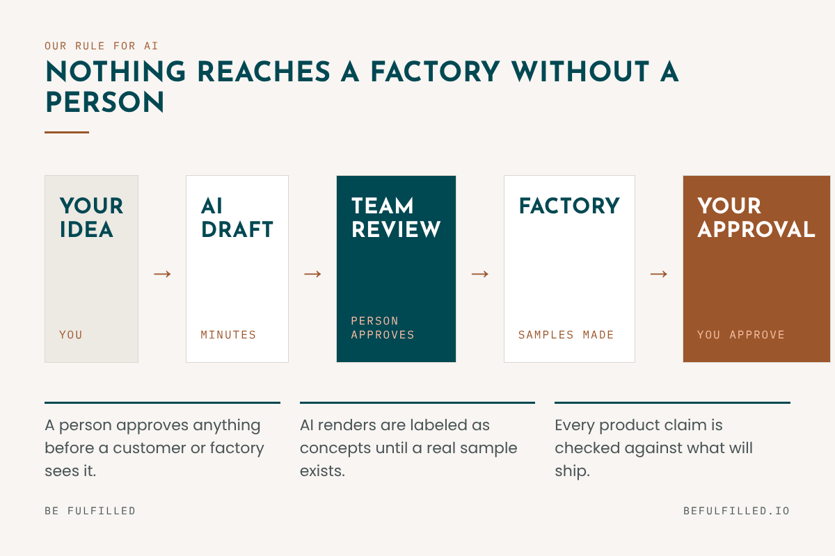 Flow from your idea to an AI draft, then a team review where a person approves, then factory samples, then your approval.