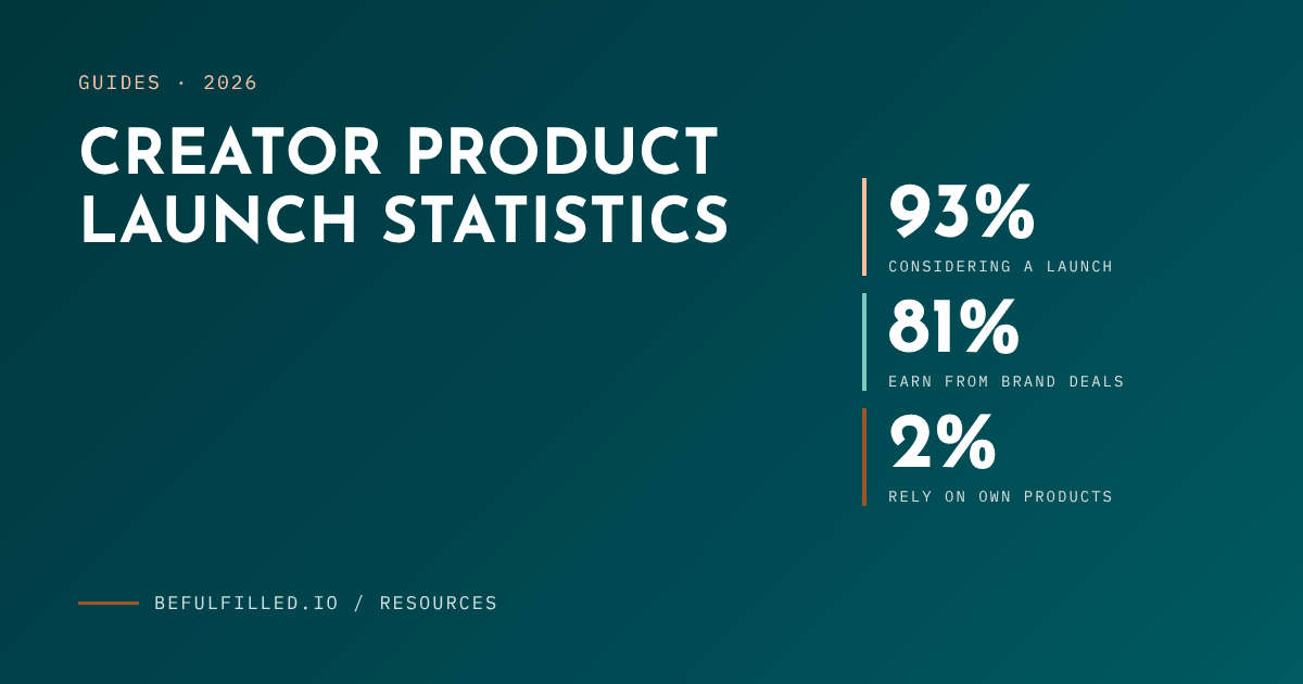 Be Fulfilled cover graphic: Creator product launch statistics, showing 93% considering a launch, 81% earn from brand deals and 2% rely on their own products.