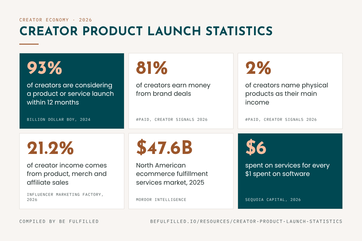 Six creator product launch statistics for 2026, including 93% considering a launch, 81% earning from brand deals and 2% relying on their own products.