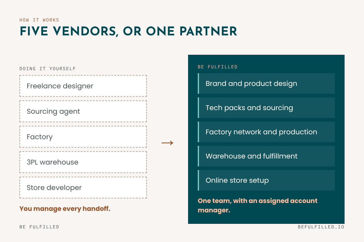 Diagram: launching on your own means managing five vendors; with Be Fulfilled, design, sourcing, production, store and fulfillment sit with one team.