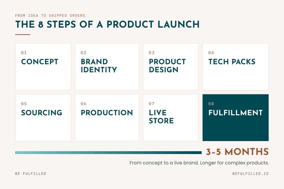 The 8 steps of a product launch, from concept to fulfillment, taking 3 to 5 months from concept to a live brand.