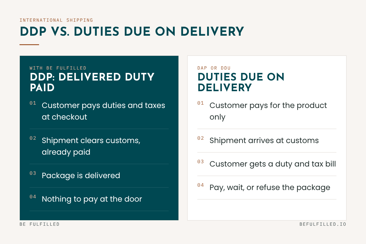 Comparison of DDP and duties due on delivery. With DDP, duties are paid at checkout and nothing is due at the door. With DAP or DDU, the customer gets a duty bill on delivery.