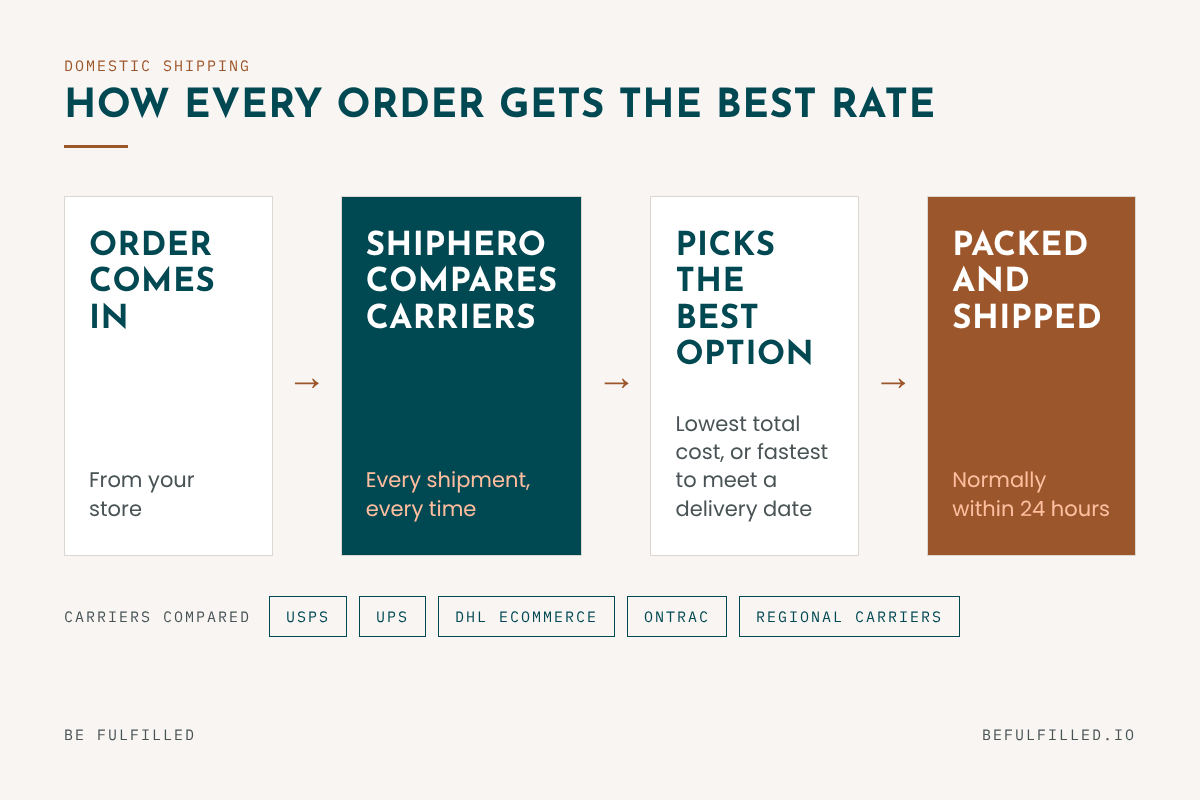 Flow showing how every order gets the best rate: the order comes in, ShipHero compares carriers, picks the lowest cost or fastest option, then it ships within 24 hours.
