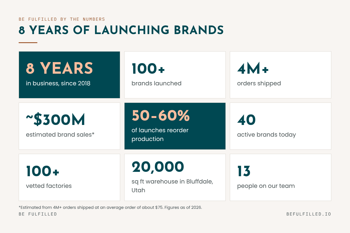 Be Fulfilled by the numbers: 8 years, 100+ brands, 4M+ orders, about $300M estimated brand sales and 50 to 60% of launches reordering.