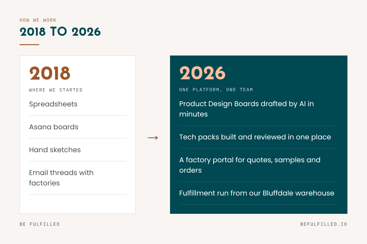 How Be Fulfilled worked in 2018, with spreadsheets and hand sketches, compared with one platform and one team in 2026.