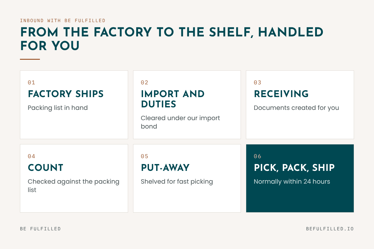 The six steps of inbound with Be Fulfilled: factory ships, import and duties under our bond, receiving, counting against the packing list, put-away, and pick, pack and ship.