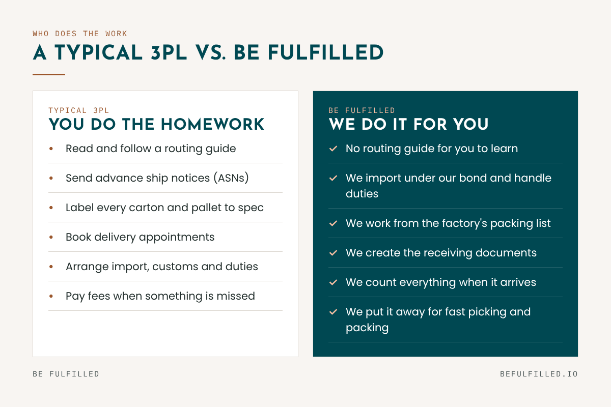 Comparison: with a typical 3PL the brand follows routing guides and arranges imports; Be Fulfilled handles import, receiving, counting and put-away.