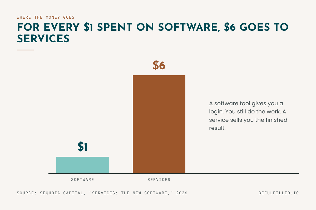 Bar chart: for every $1 spent on software, $6 is spent on services. Source: Sequoia Capital, 2026.